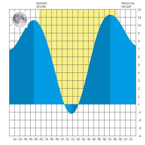 Poulsbo tide chart for Monday, May 12, 2025