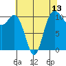 Poulsbo tide chart for Tuesday, May 13, 2025