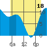 Poulsbo tide chart for Sunday, May 18, 2025