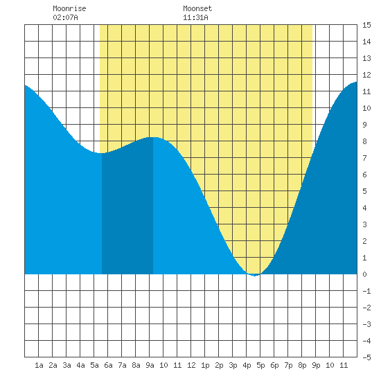 Poulsbo tide chart for Monday, May 19, 2025