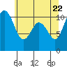 Poulsbo tide chart for Thursday, May 22, 2025