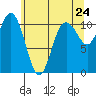 Poulsbo tide chart for Saturday, May 24, 2025