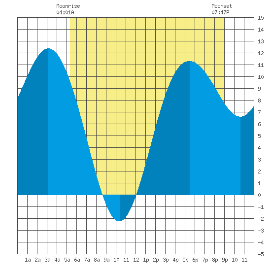 Poulsbo tide chart for Sunday, May 25, 2025