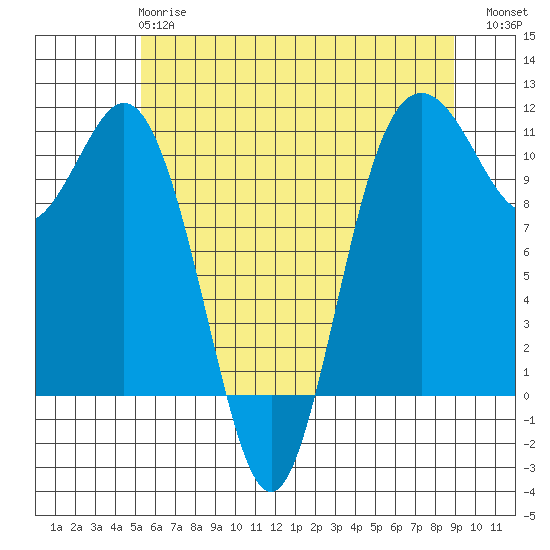 Poulsbo tide chart for Tuesday, May 27, 2025
