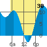 Poulsbo tide chart for Friday, May 30, 2025