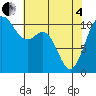 Poulsbo tide chart for Sunday, May 4, 2025