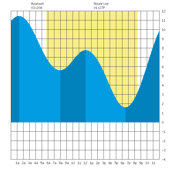 Poulsbo tide chart for Monday, May 5, 2025
