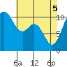 Poulsbo tide chart for Monday, May 5, 2025