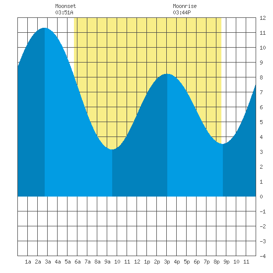Poulsbo tide chart for Wednesday, May 7, 2025