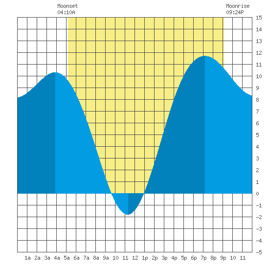 Poulsbo tide chart for Tuesday, June 10, 2025