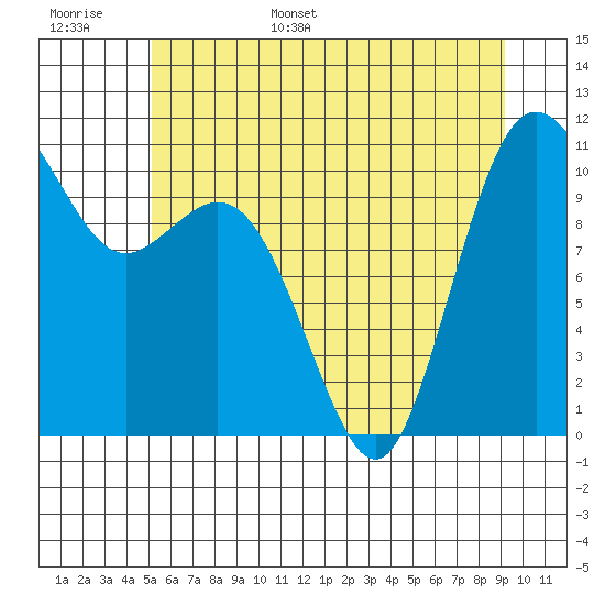Poulsbo tide chart for Monday, June 16, 2025