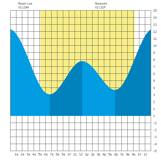 Poulsbo tide chart for Thursday, June 19, 2025