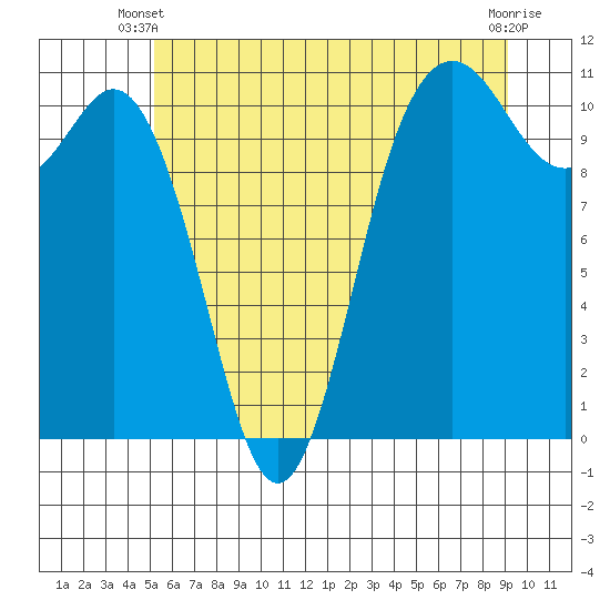 Poulsbo tide chart for Monday, June 9, 2025