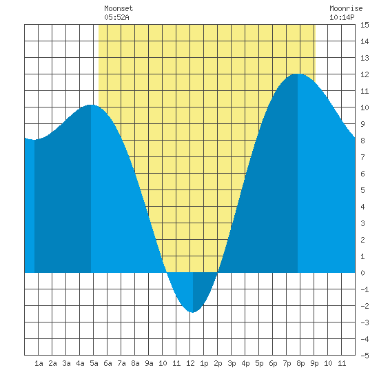 Poulsbo tide chart for Friday, July 11, 2025