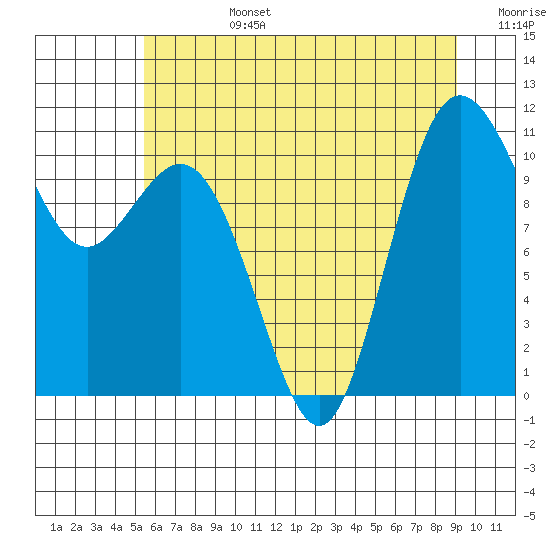 Poulsbo tide chart for Monday, July 14, 2025