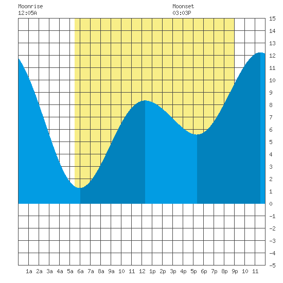 Poulsbo tide chart for Friday, July 18, 2025
