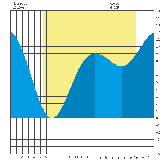 Poulsbo tide chart for Saturday, July 19, 2025