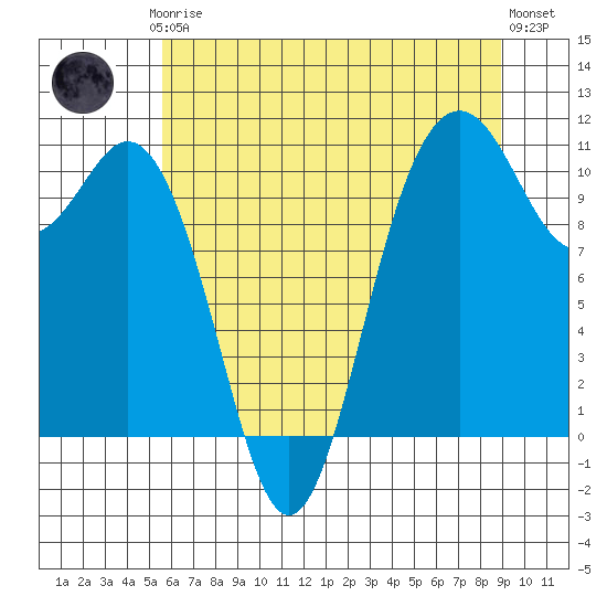 Poulsbo tide chart for Thursday, July 24, 2025