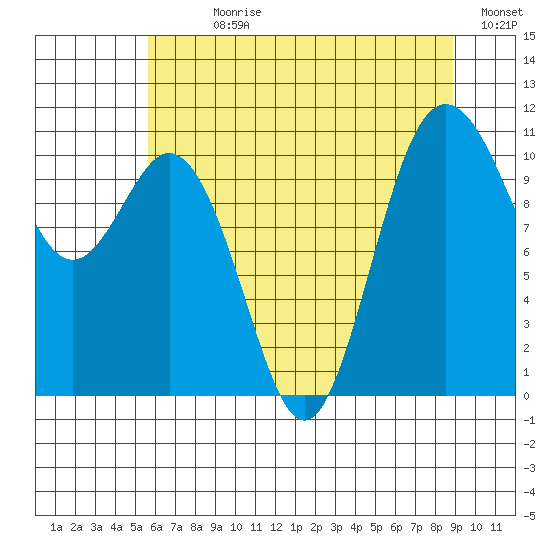 Poulsbo tide chart for Sunday, July 27, 2025