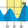Poulsbo tide chart for Tuesday, July 29, 2025