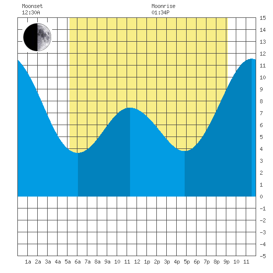 Poulsbo tide chart for Wednesday, July 2, 2025