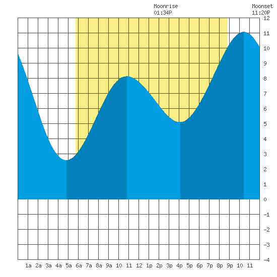 Poulsbo tide chart for Thursday, July 31, 2025