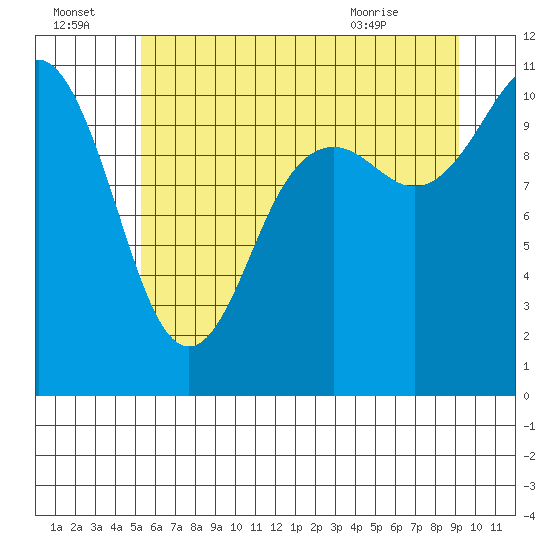 Poulsbo tide chart for Friday, July 4, 2025