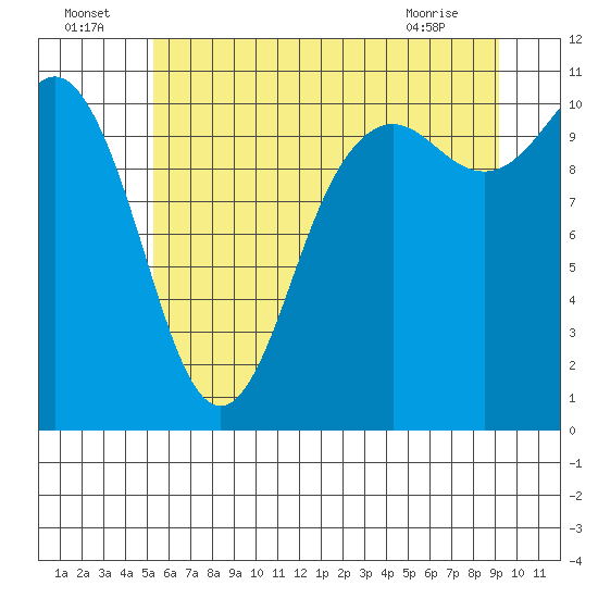 Poulsbo tide chart for Saturday, July 5, 2025