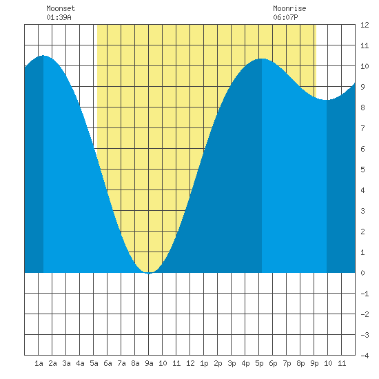 Poulsbo tide chart for Sunday, July 6, 2025