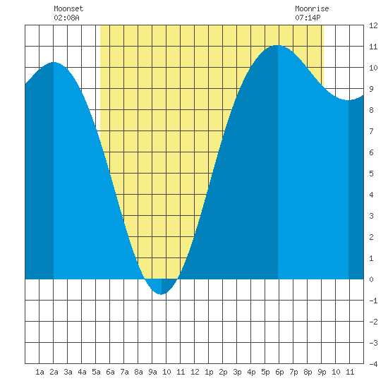 Poulsbo tide chart for Monday, July 7, 2025