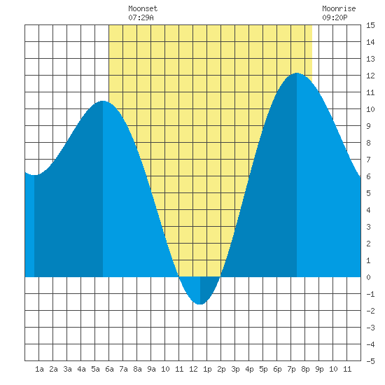 Poulsbo tide chart for Sunday, August 10, 2025