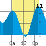 Poulsbo tide chart for Monday, August 11, 2025