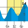 Poulsbo tide chart for Thursday, August 14, 2025
