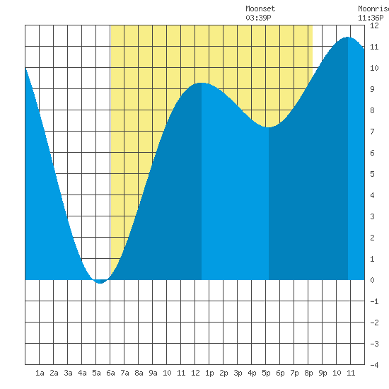 Poulsbo tide chart for Saturday, August 16, 2025
