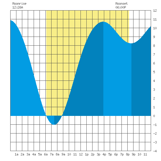 Poulsbo tide chart for Monday, August 18, 2025