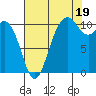 Poulsbo tide chart for Tuesday, August 19, 2025