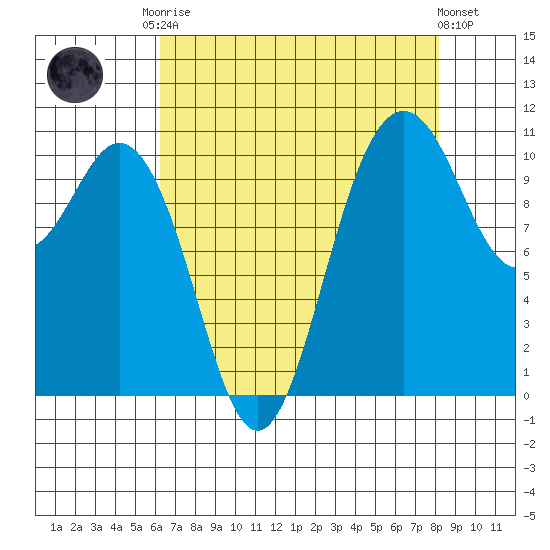 Poulsbo tide chart for Friday, August 22, 2025