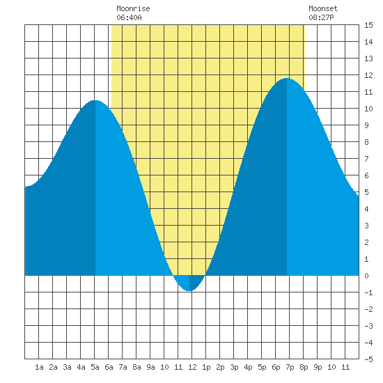 Poulsbo tide chart for Saturday, August 23, 2025
