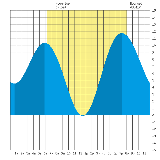 Poulsbo tide chart for Sunday, August 24, 2025