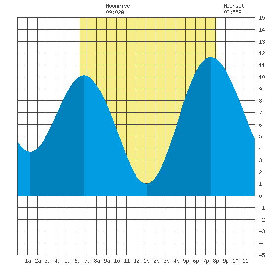 Poulsbo tide chart for Monday, August 25, 2025