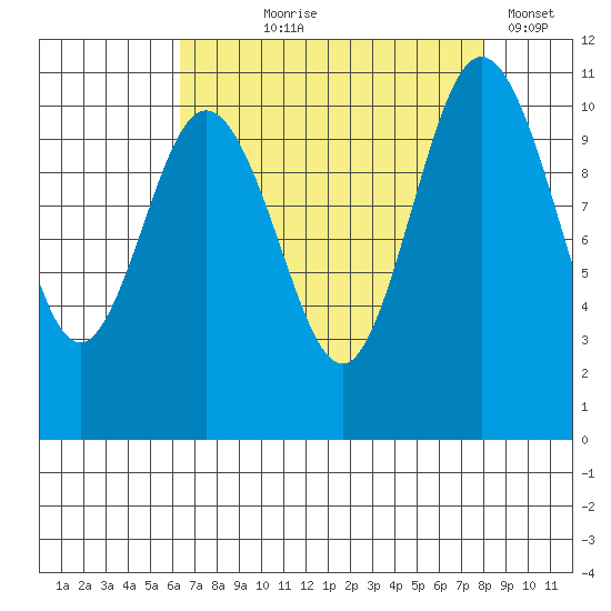 Poulsbo tide chart for Tuesday, August 26, 2025
