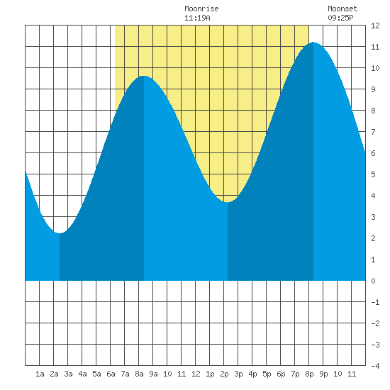 Poulsbo tide chart for Wednesday, August 27, 2025