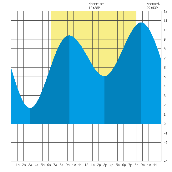 Poulsbo tide chart for Thursday, August 28, 2025