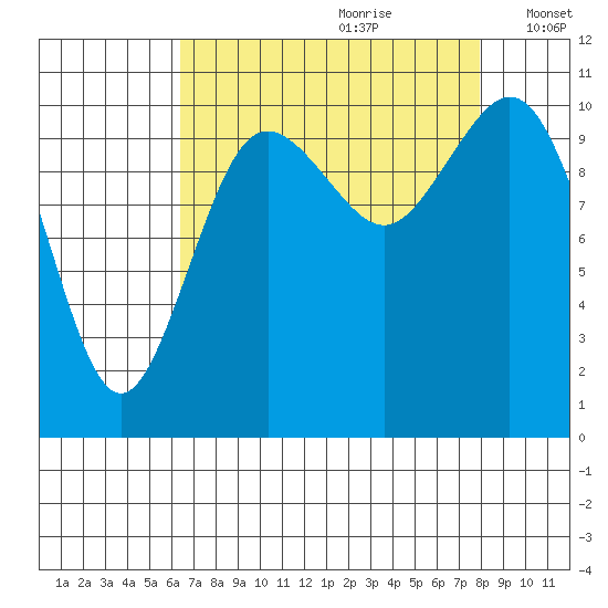 Poulsbo tide chart for Friday, August 29, 2025