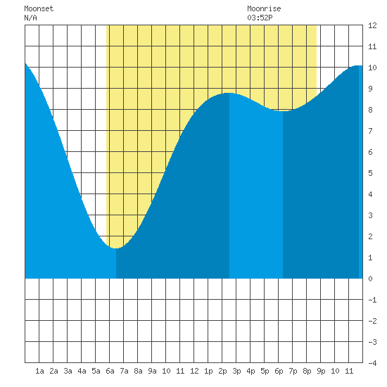 Poulsbo tide chart for Saturday, August 2, 2025