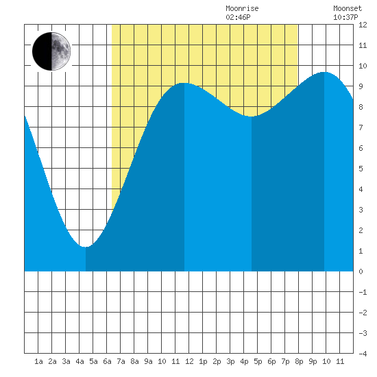 Poulsbo tide chart for Saturday, August 30, 2025