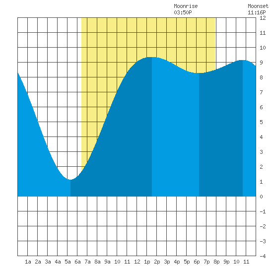 Poulsbo tide chart for Sunday, August 31, 2025