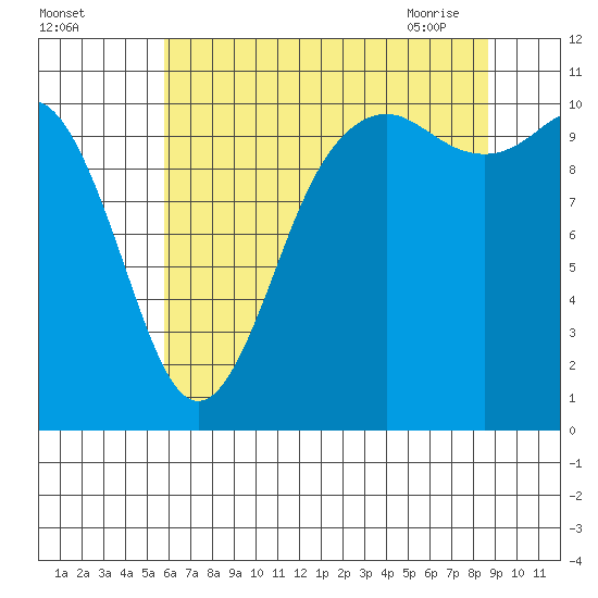 Poulsbo tide chart for Sunday, August 3, 2025