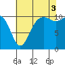 Poulsbo tide chart for Sunday, August 3, 2025