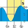 Poulsbo tide chart for Tuesday, August 5, 2025